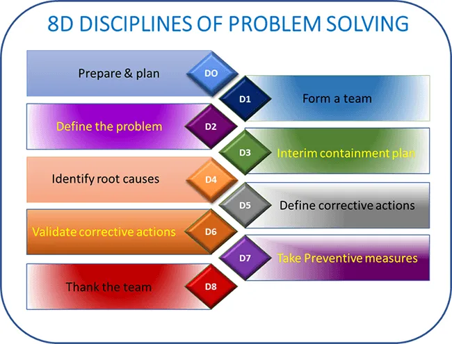 8D corrective action plan problem solving