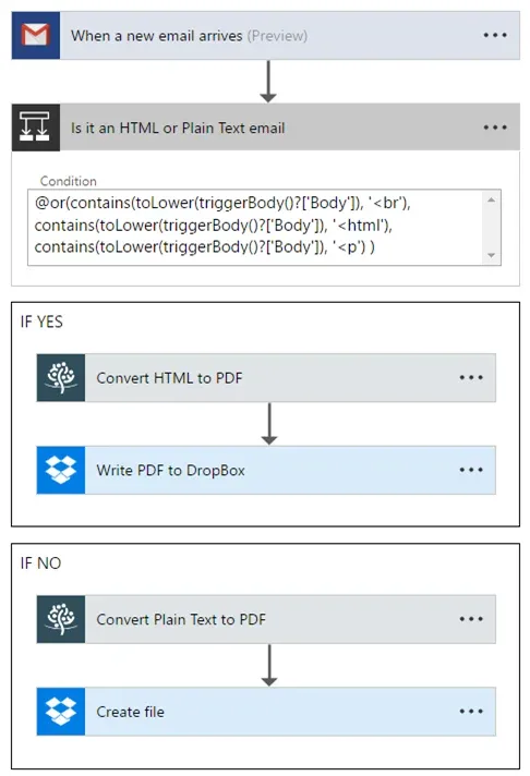 Convert Email Body to PDF - Overview