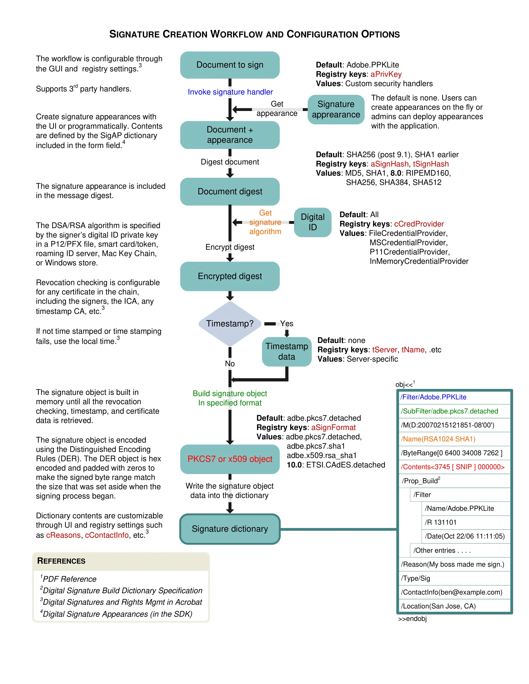 Adobe digital signature workflow