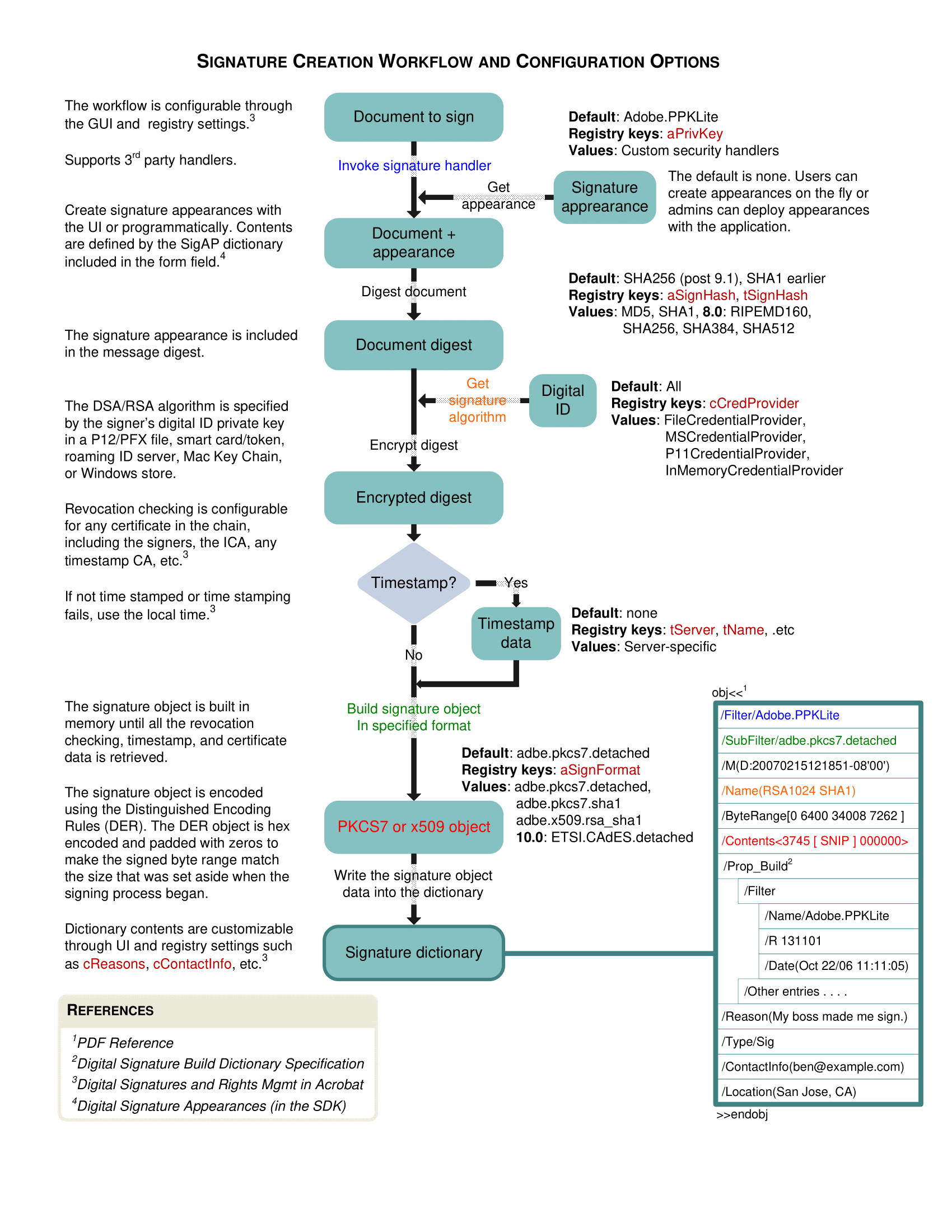 Adobe digital signature workflow