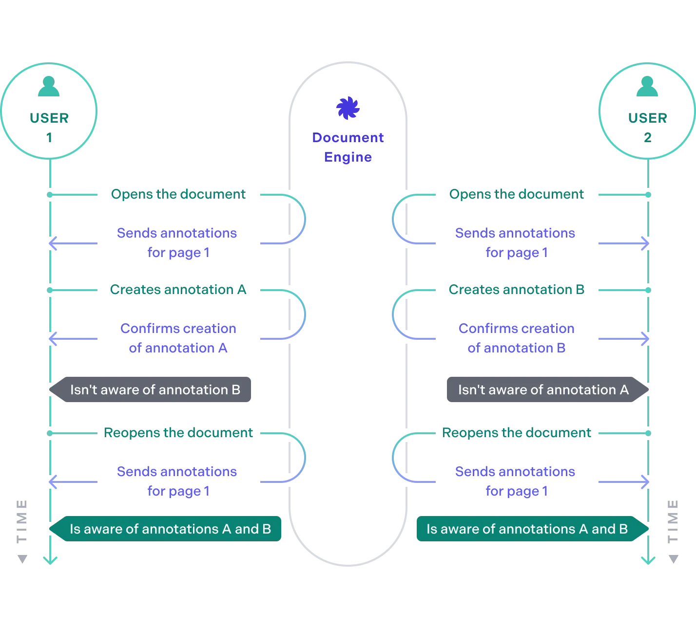 Diagram showing how annotations are synced between multiple clients when not using Instant