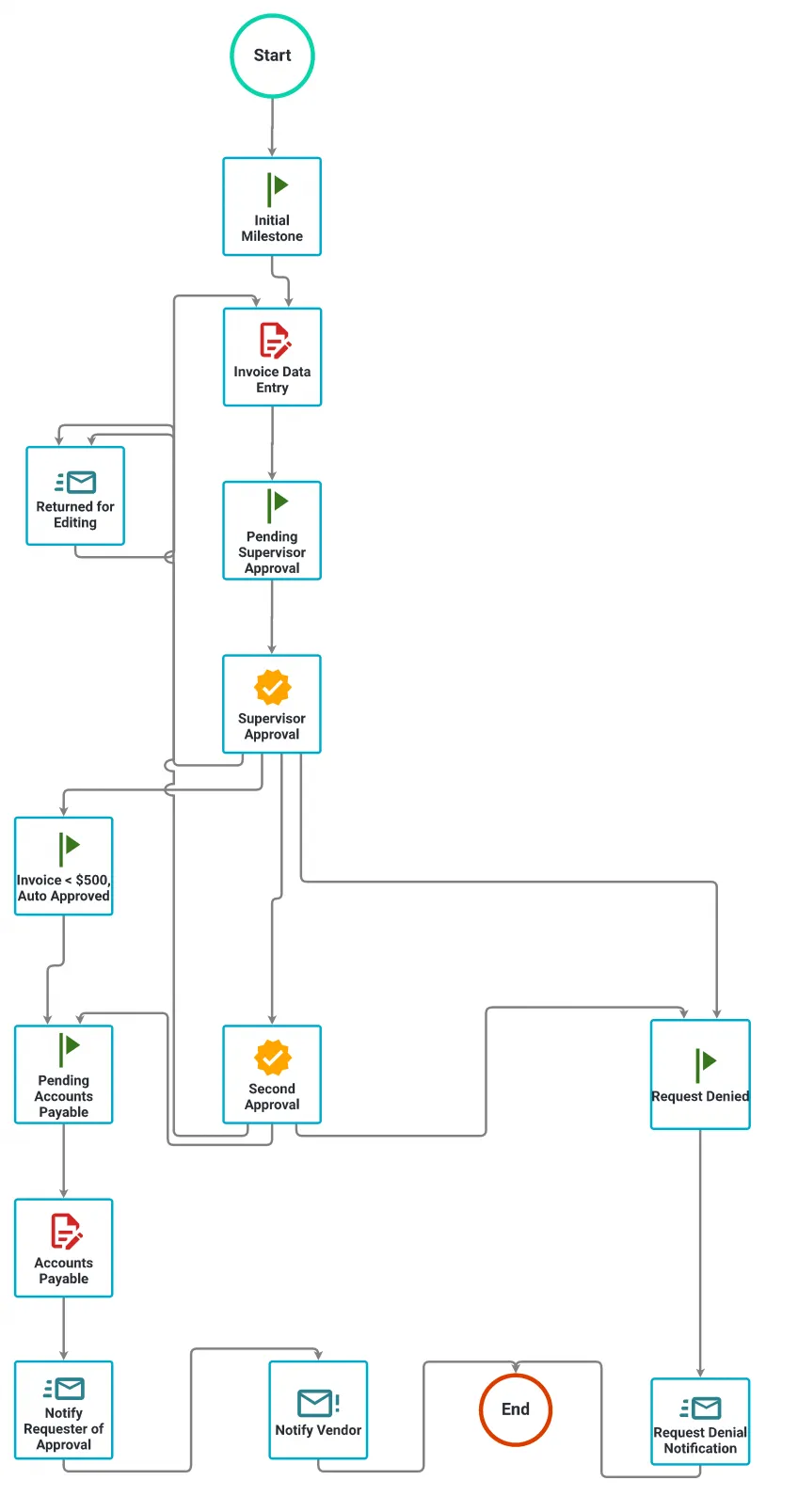 ap automation invoice process example