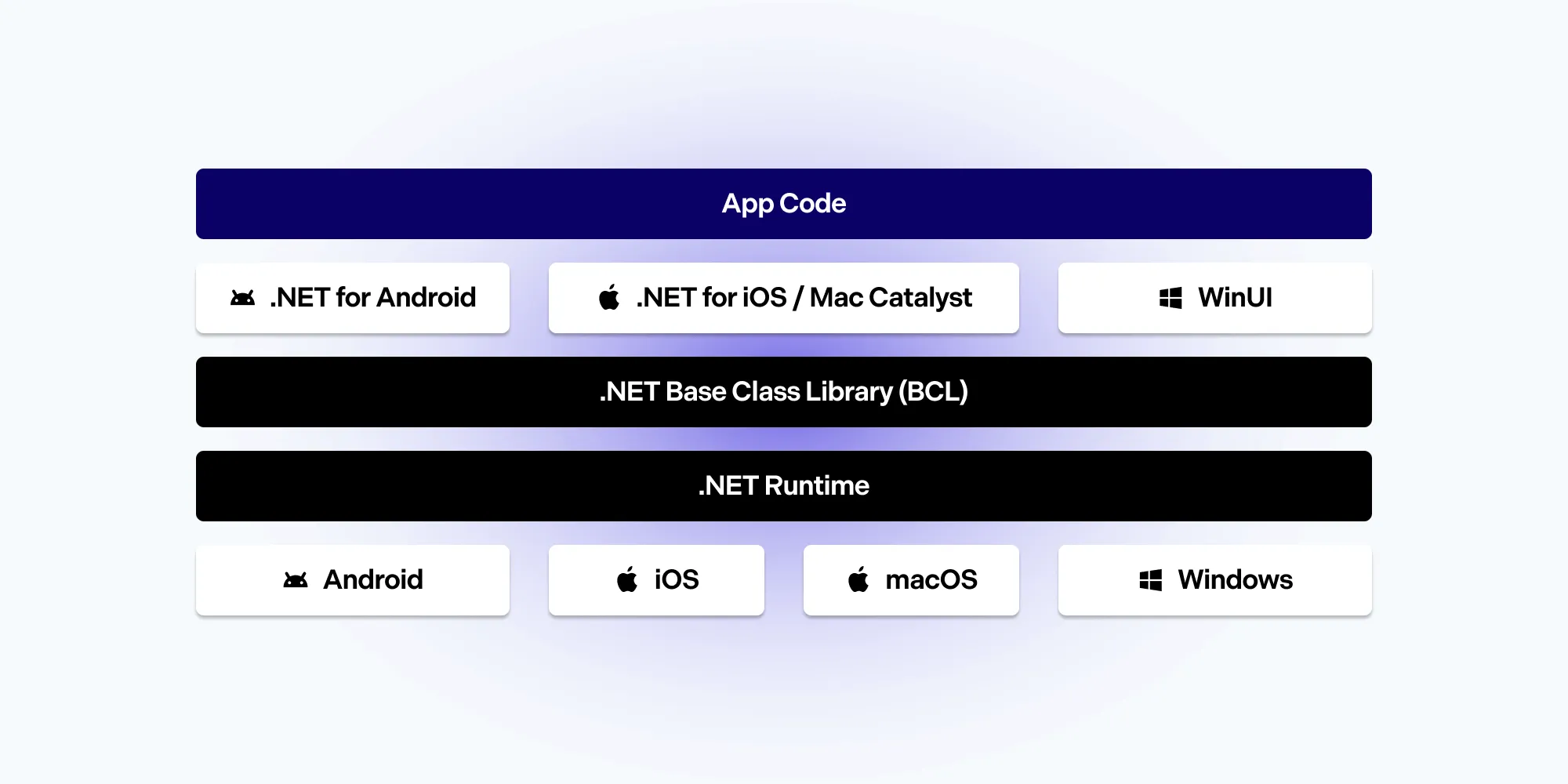 Diagram of the .NET MAUI cross-platform architecture