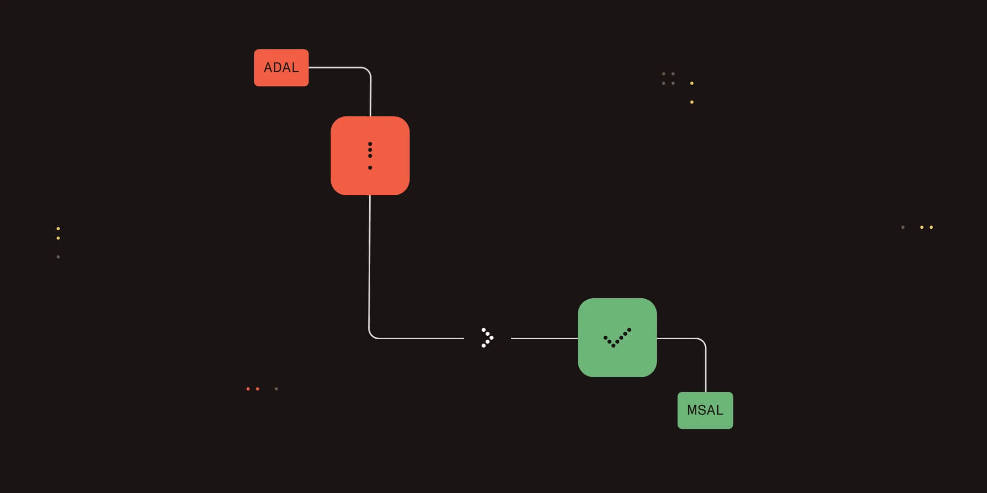 ADAL and MSAL authentication product notification