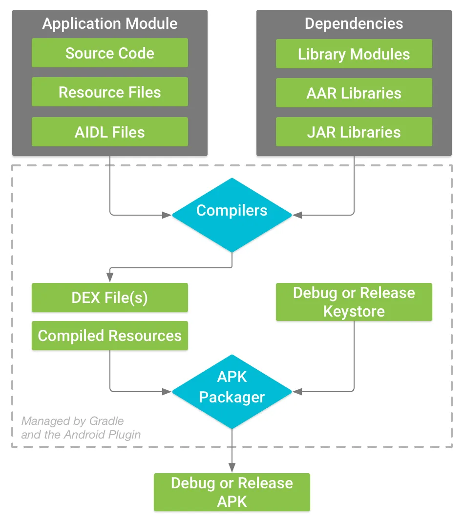 The build process of a typical Android app module.