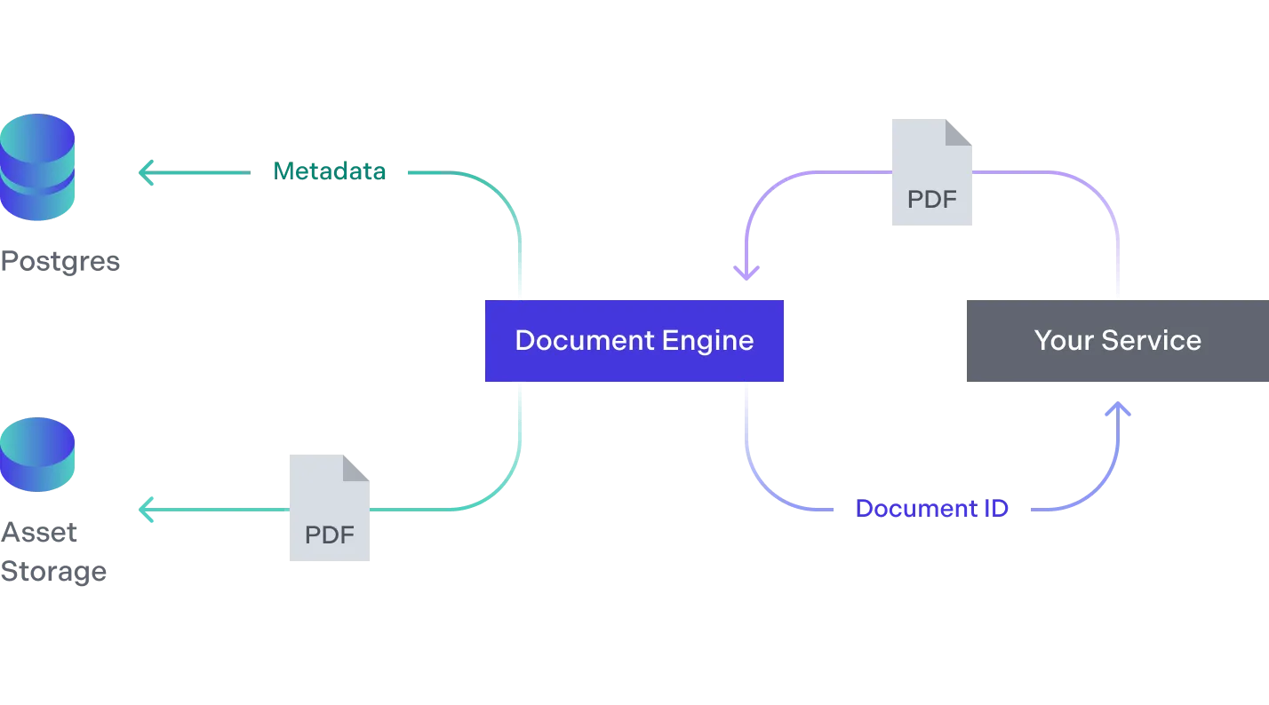 Your service uploads the document to Document Engine and receives a document ID back.