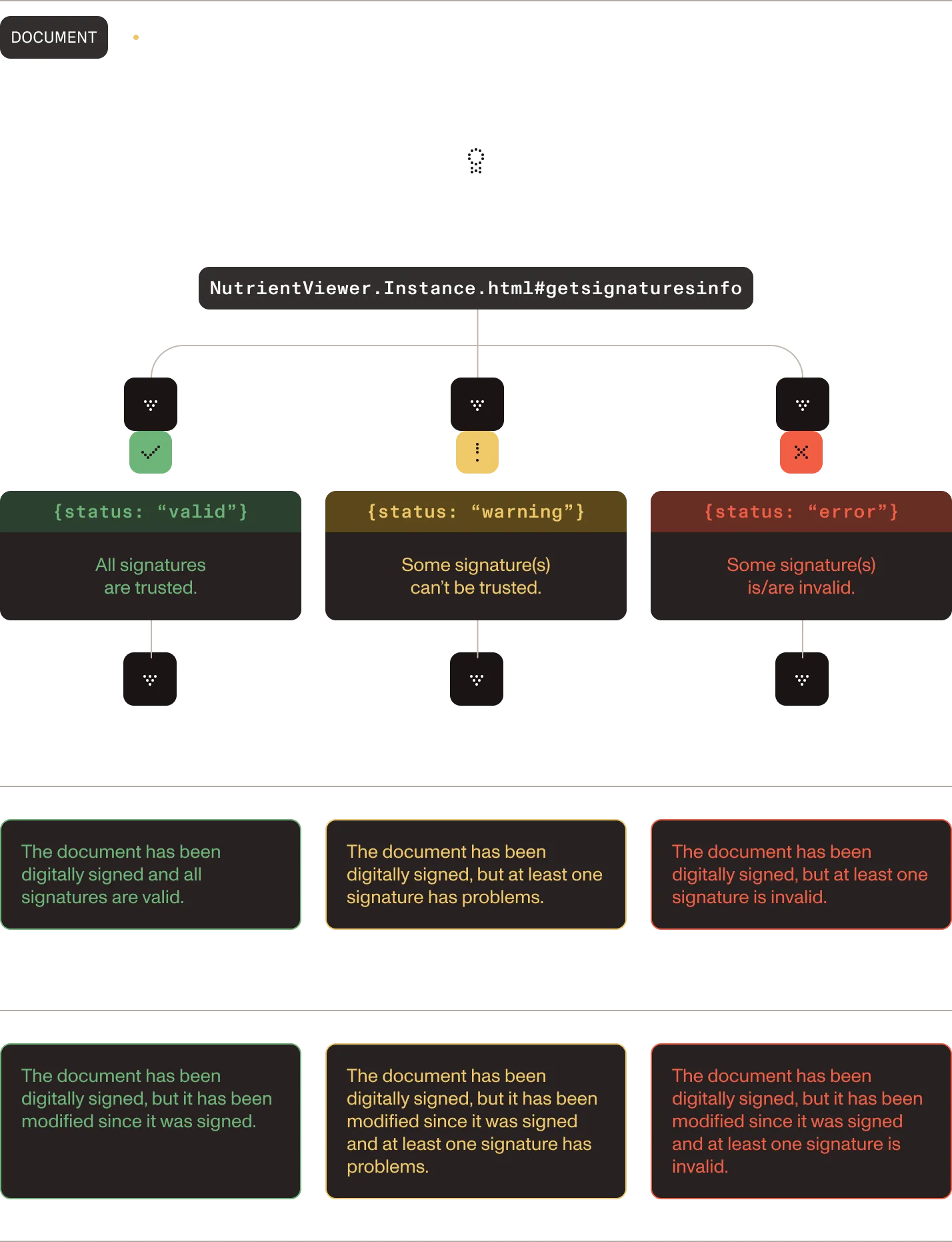 Decision tree for each possible digital signature validation status