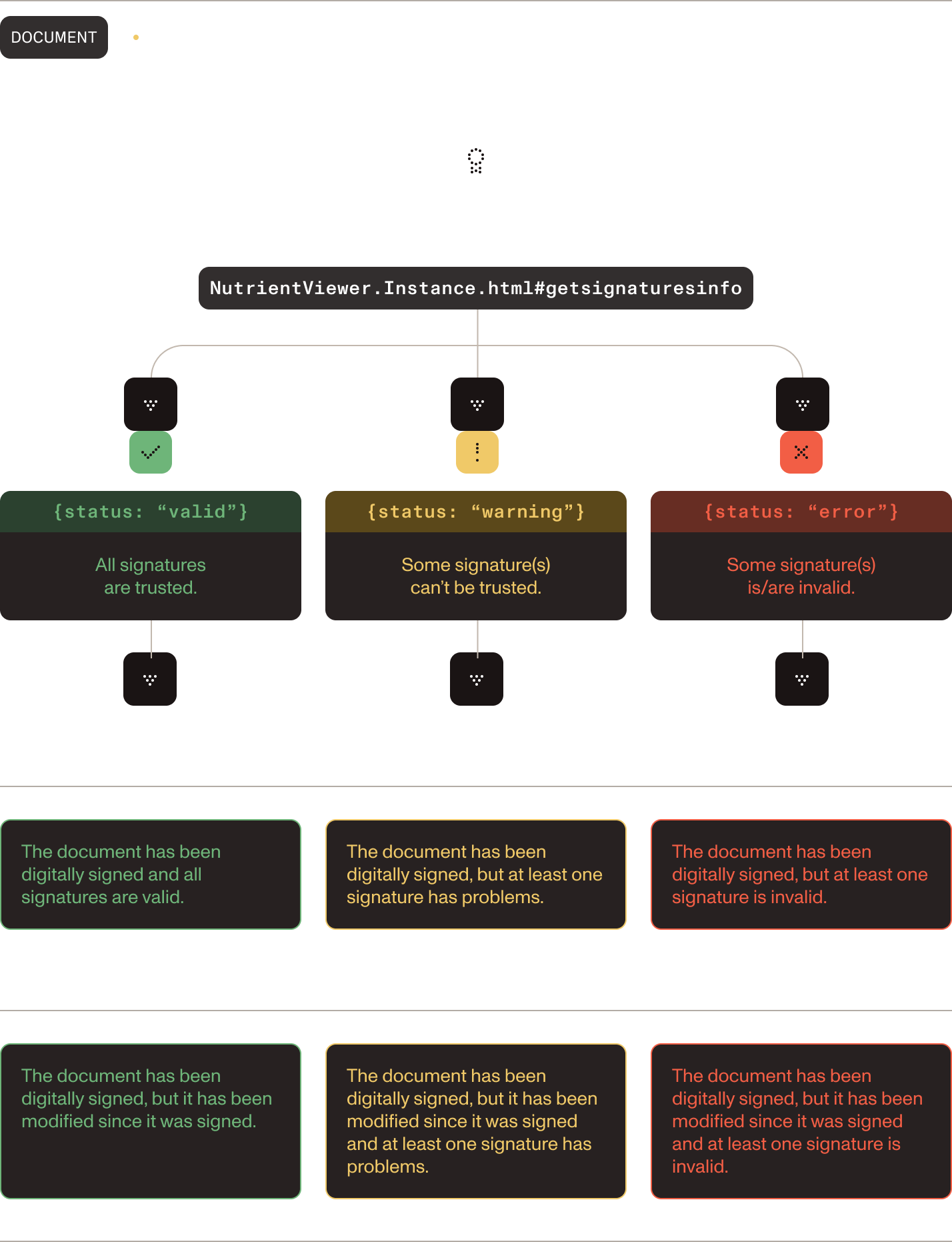 Decision tree for each possible digital signature validation status