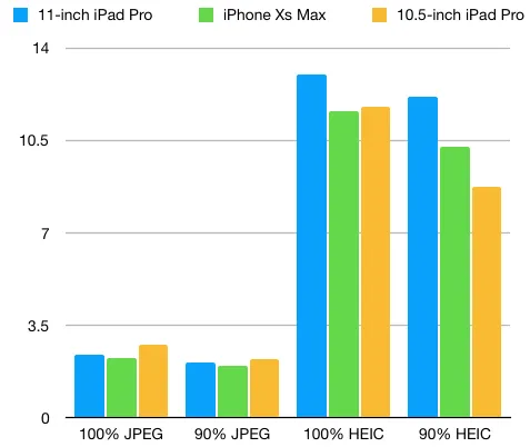 Decoding Speed Comparison