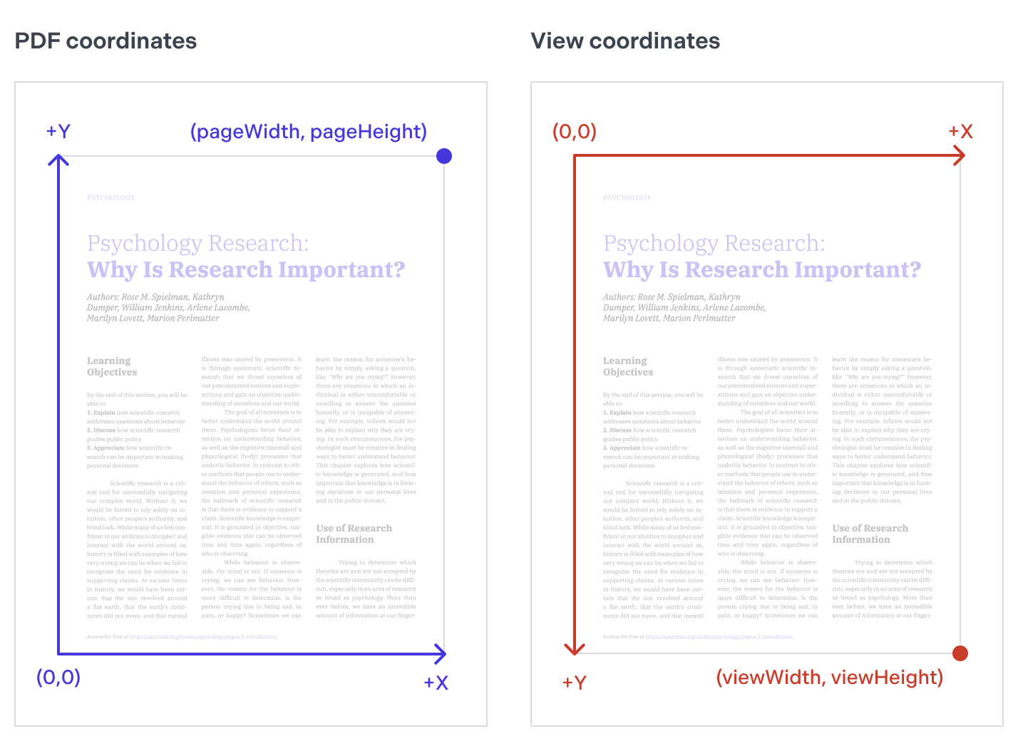 PDF page coordinates