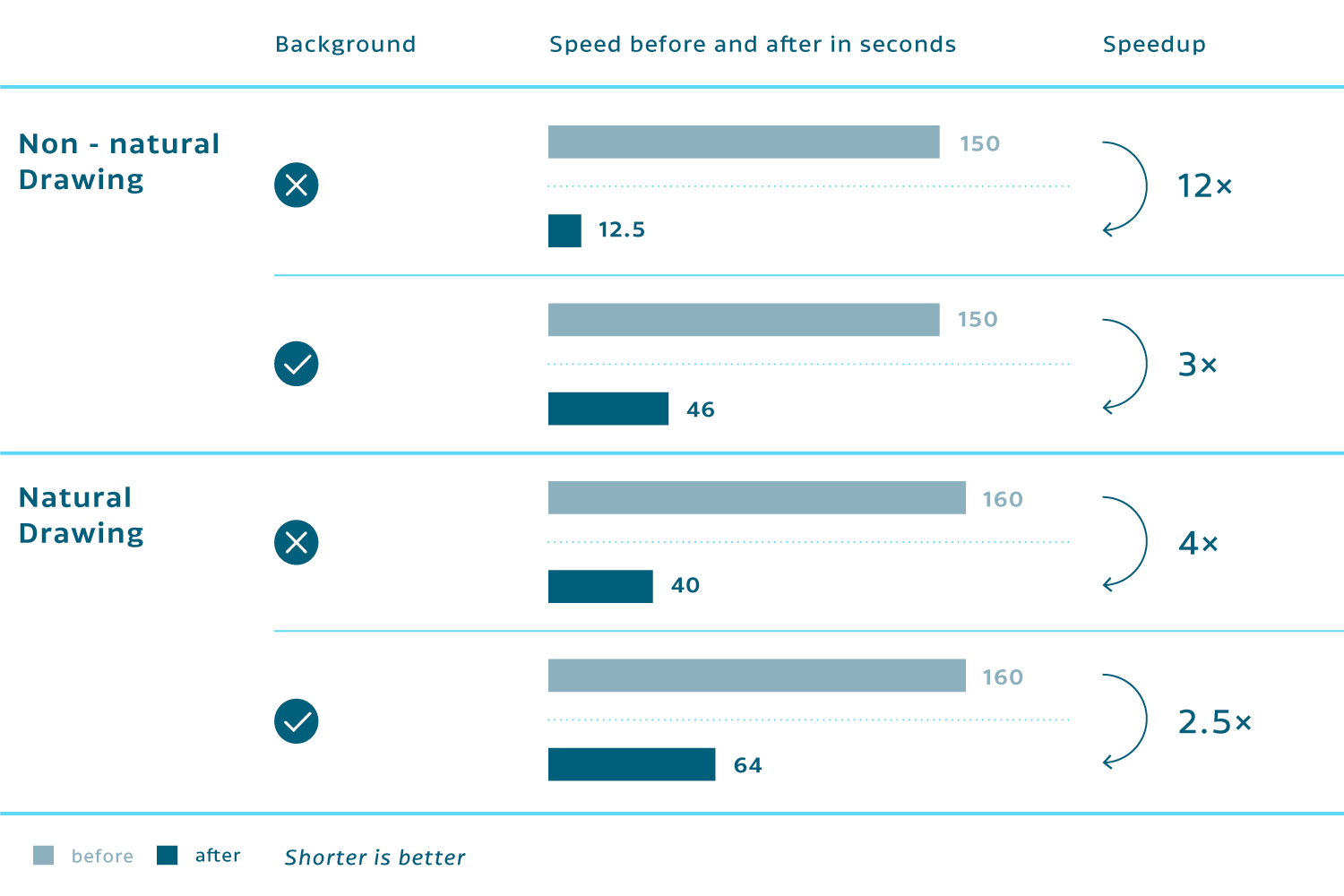 Drawing Performance Chart