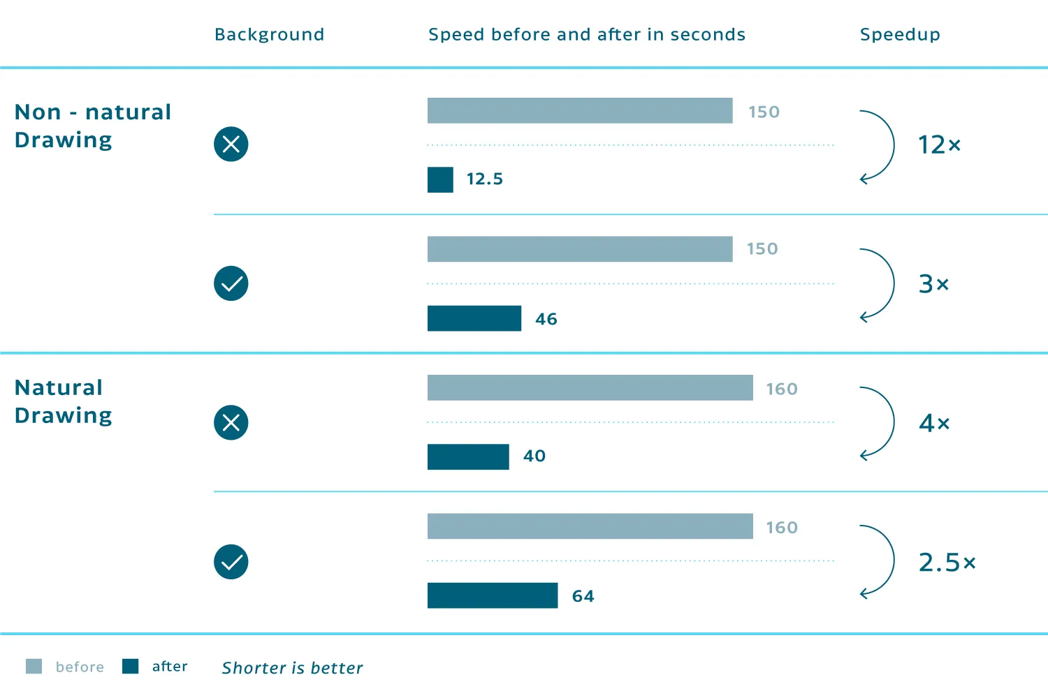 Drawing Performance Chart