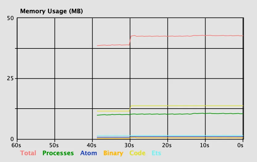 Memory usage with efficient write