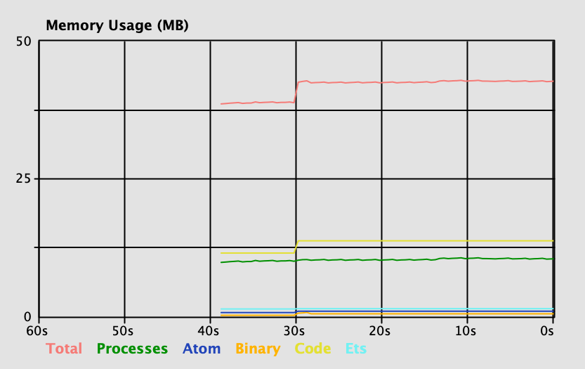 Memory usage with efficient write
