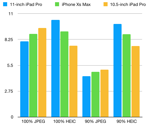 Encoding Speed Comparison