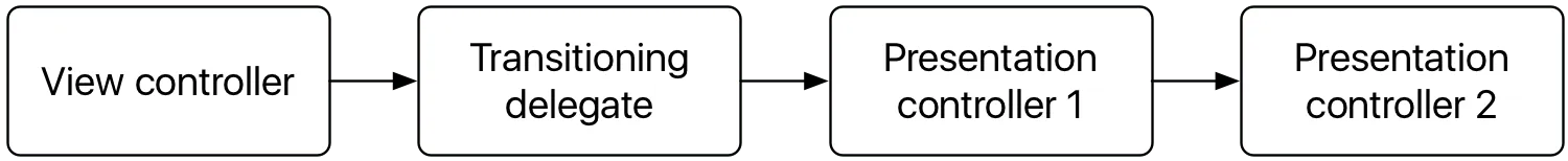 linear graph going from view controller to transitioning delegate to presentation controller 1 to presentation controller 2