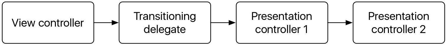 linear graph going from view controller to transitioning delegate to presentation controller 1 to presentation controller 2
