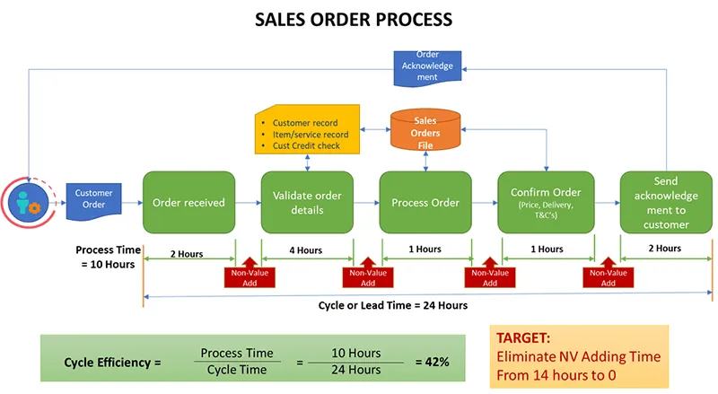 flow analysis of a sales order
