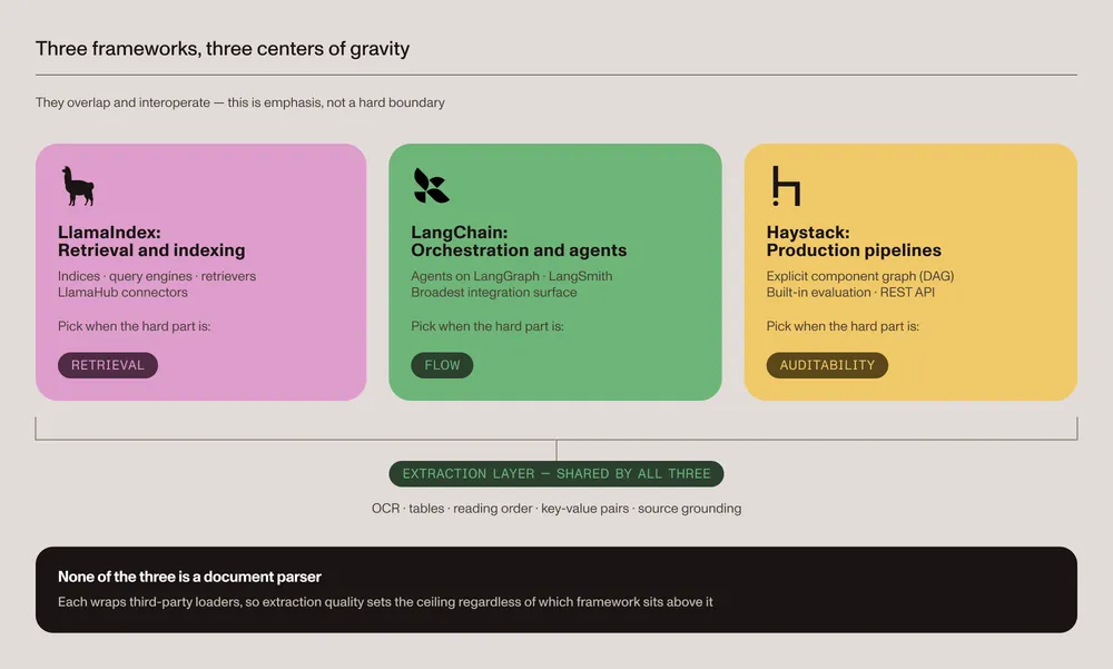 Diagram showing LlamaIndex focused on retrieval and indexing, LangChain on orchestration and agents, and Haystack on production pipelines, all sharing a common document extraction layer.