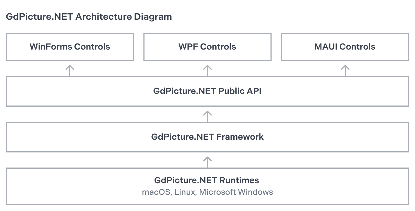 Nutrient .NET architecture diagram