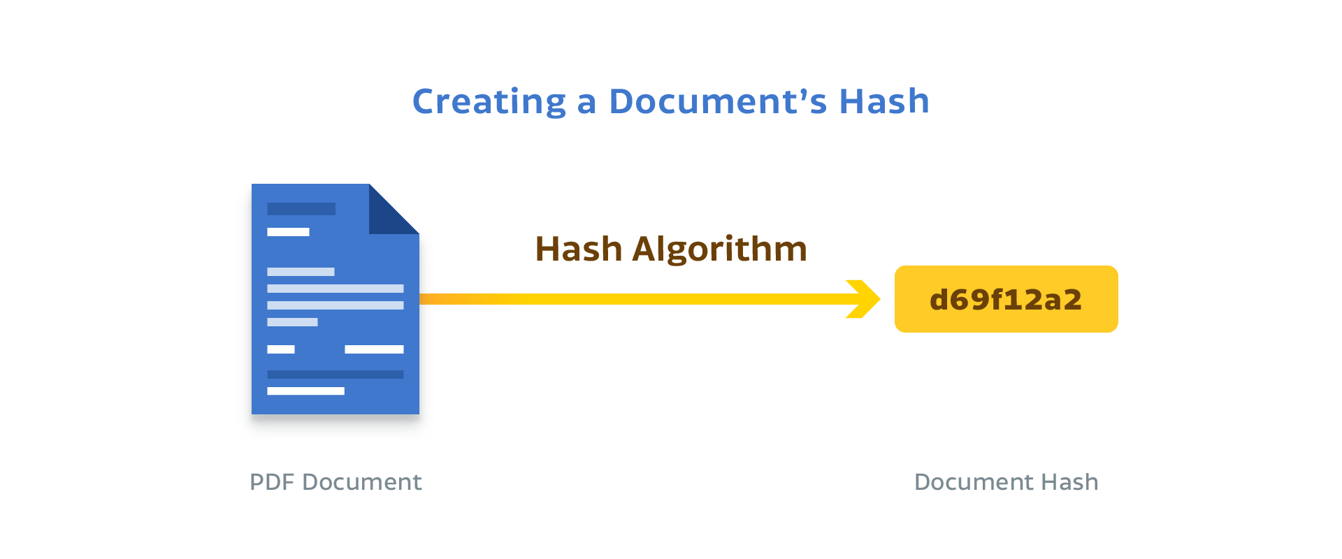 Creating a document hash.
