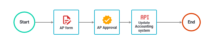 AP workflow