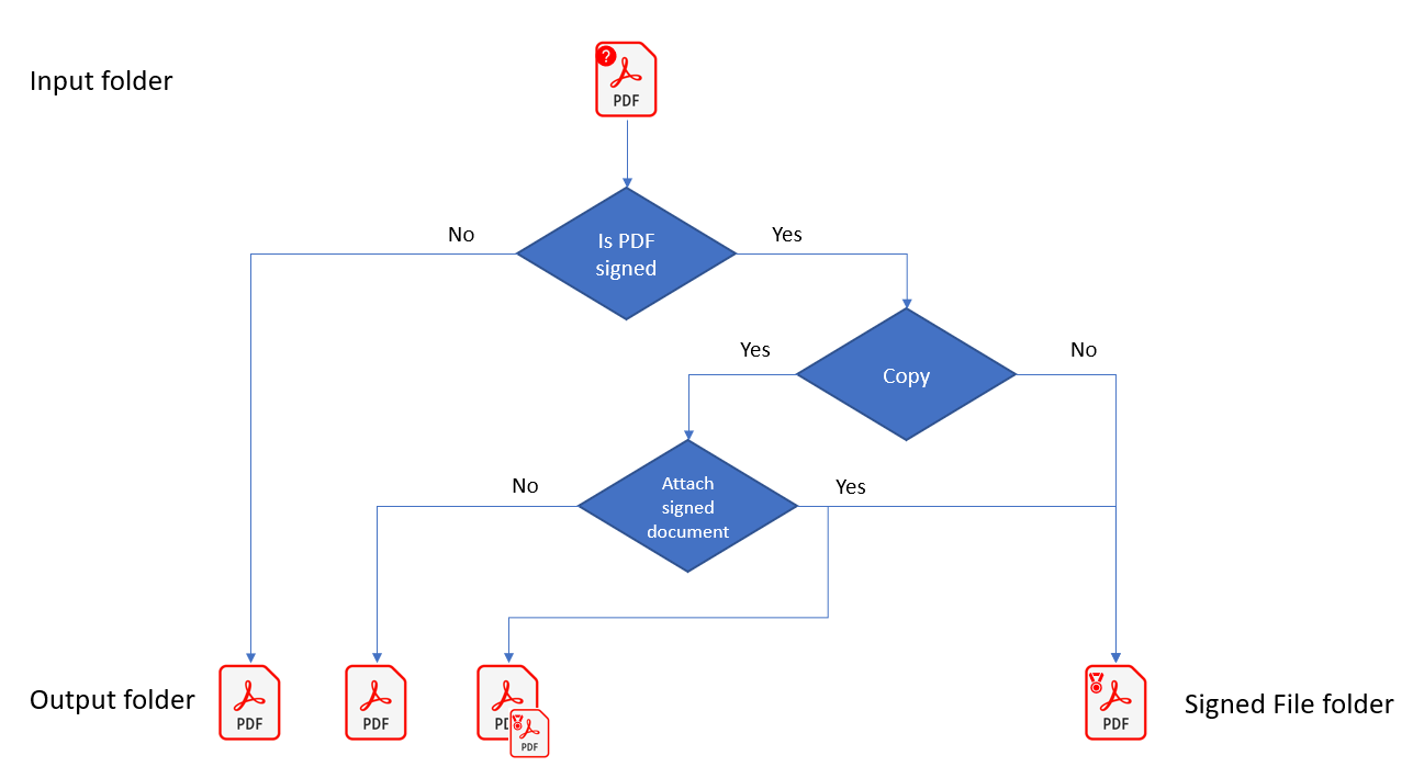 Flow diagram on how digital signature is detected