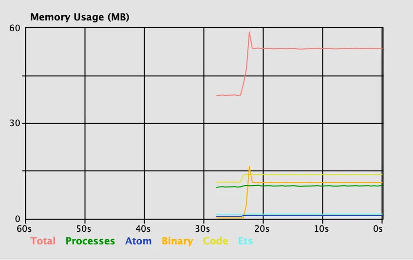 Memory usage with inefficient write
