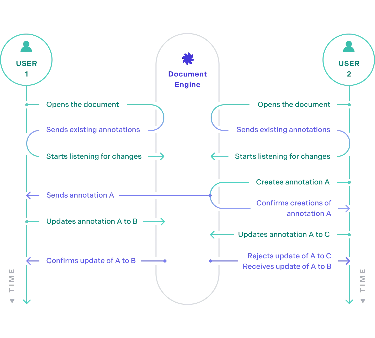 Diagram showing how annotations are synced between multiple clients when using Instant