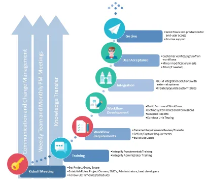 Nutrient Workflow Implementation Process