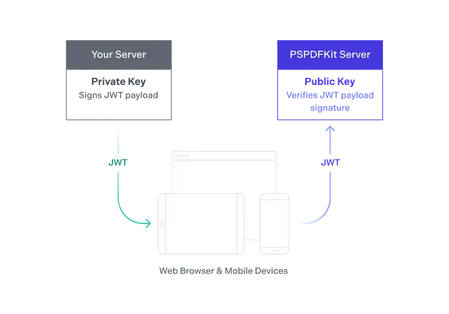 The JSON Web Token (JWT) is signed with a private key on your server and verified with the public key on PSPDFKit Server.