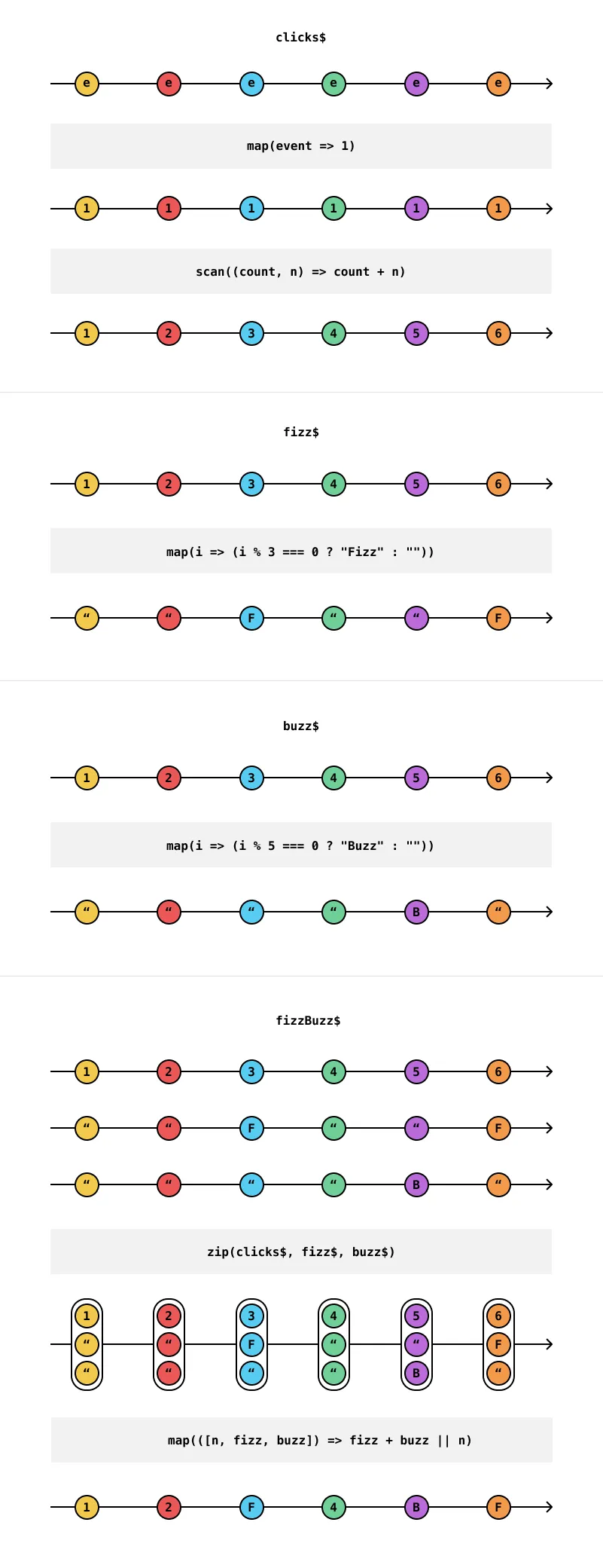 Fizz Buzz marble diagram