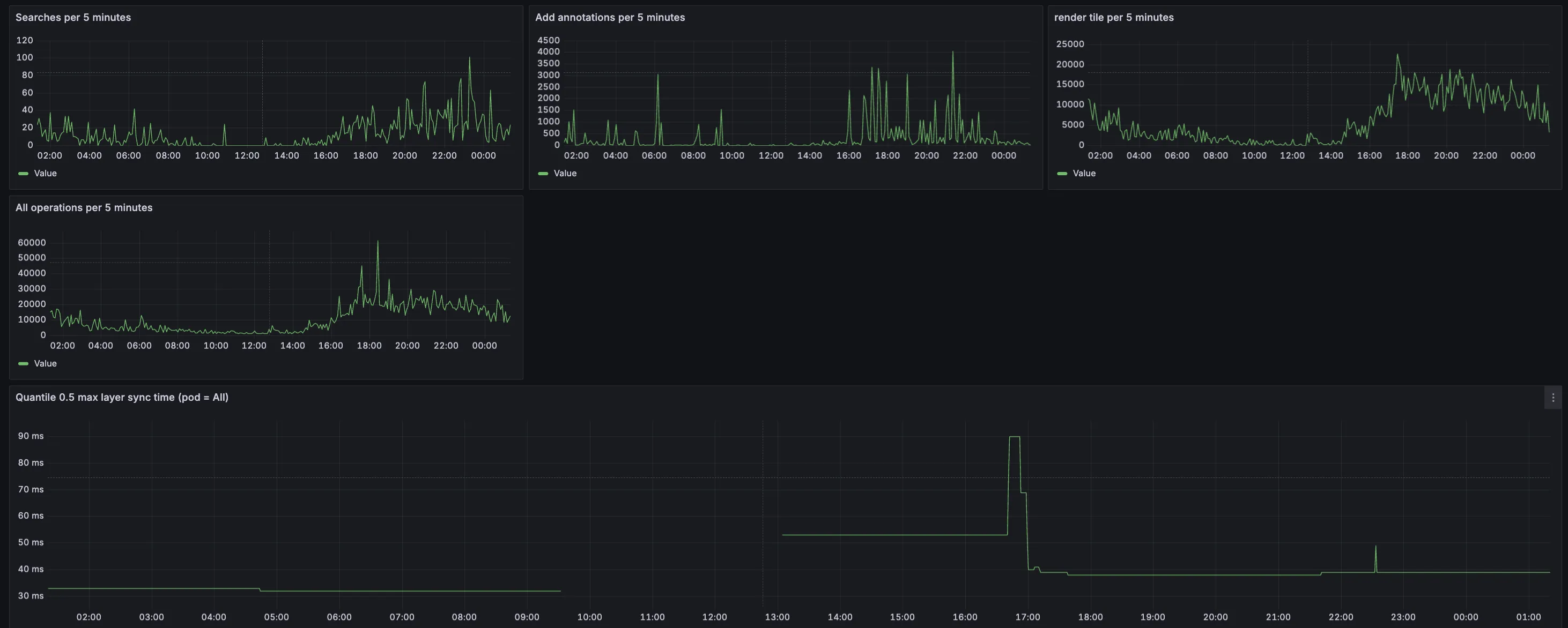 Grafana Dashboard showing Document Engine metrics