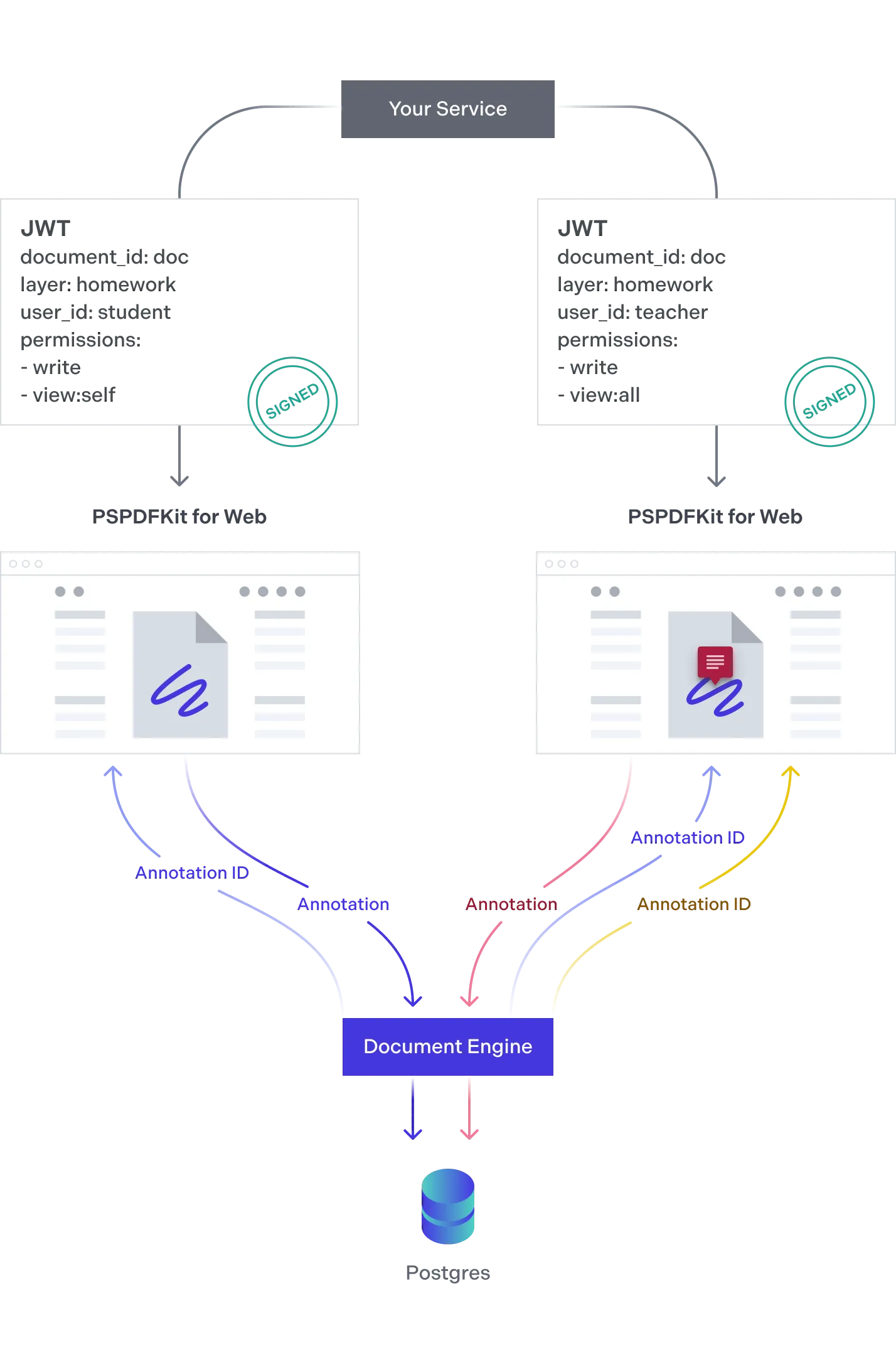 Declare different layer names in the JWT used for authentication to create different perspectives of the same document.