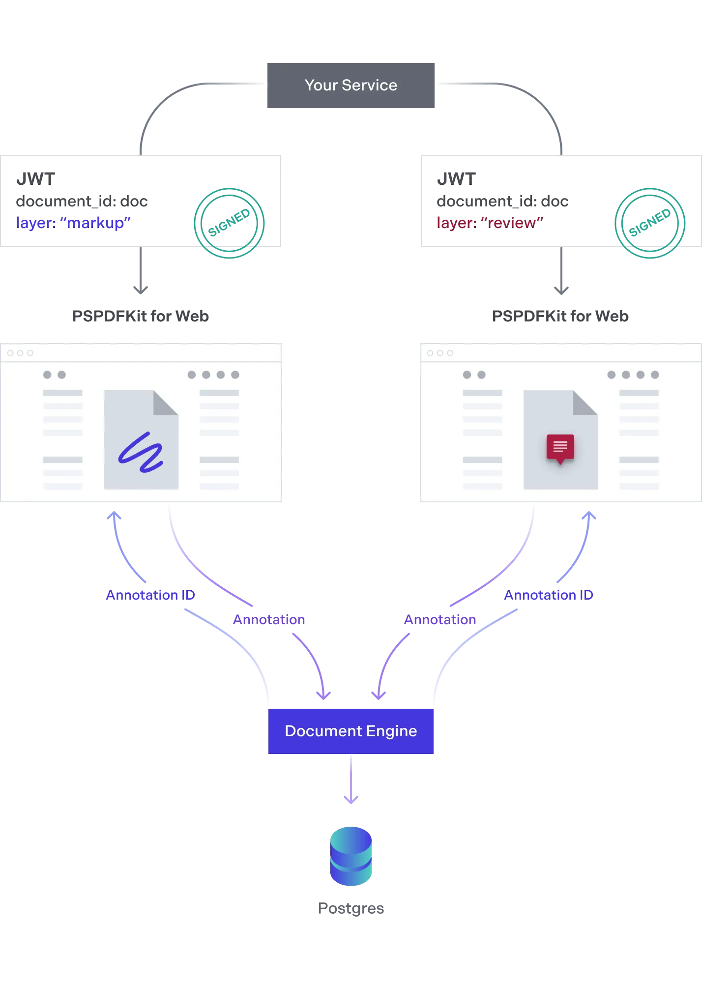 Declare different layer names in the JWT used for authentication to create different perspectives of the same document.
