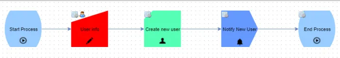 new user add process