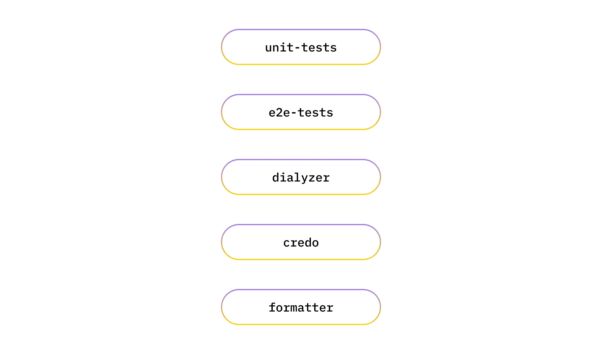 Five rectangles representing five CI steps in the pipeline.