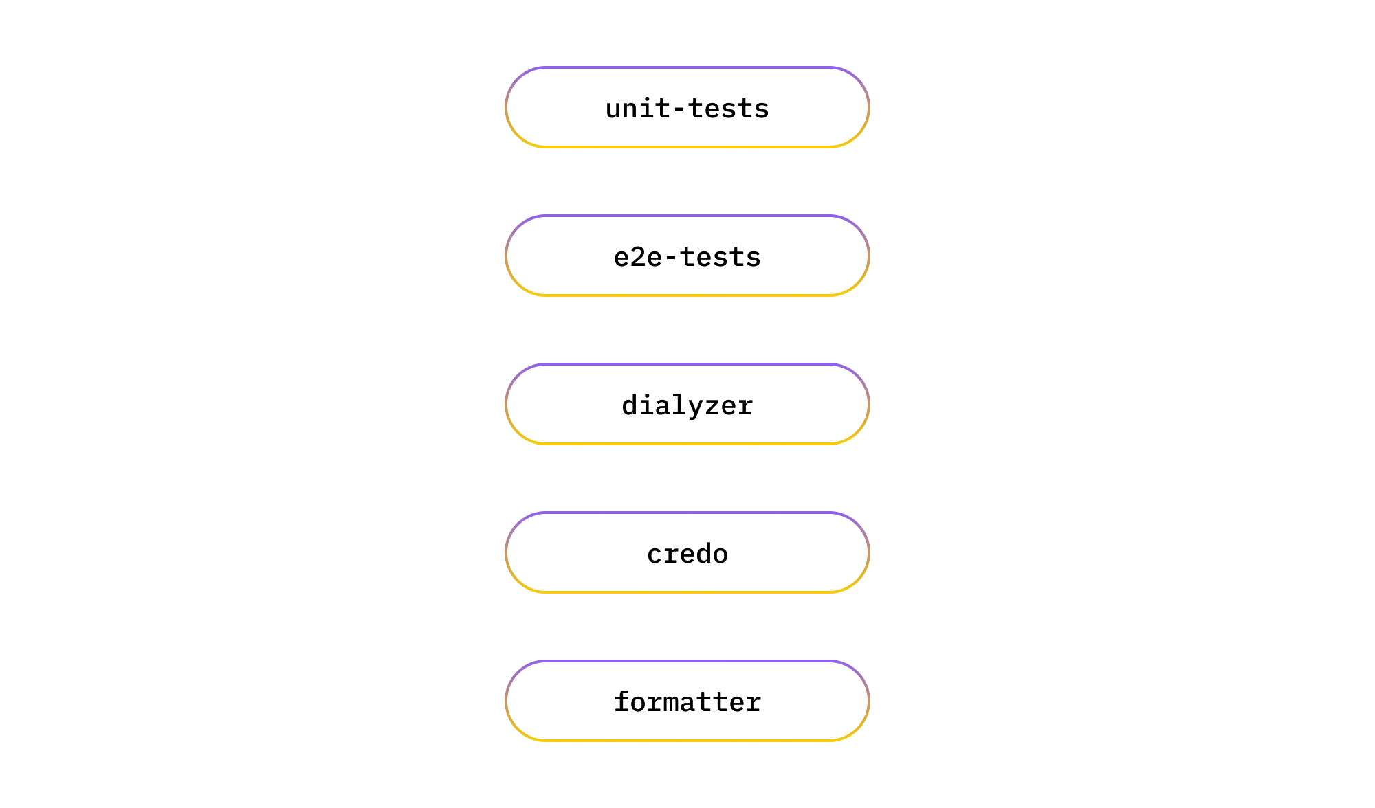 Five rectangles representing five CI steps in the pipeline.