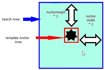 A diagram showing the search area and template anchor area