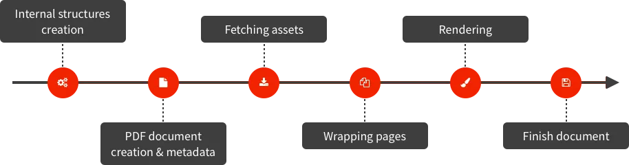 Internal structures creation — PDF document creation & metadata — Fetching assets — Wrapping pages — Rendering — Finish document