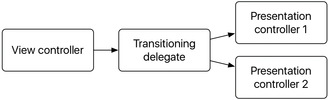 graph going from view controller to transitioning delegate splitting to the two presentation controllers