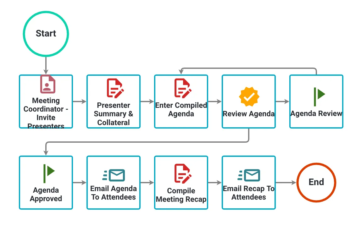 Process flow diagram showing 7 sequential tasks for quarterly meeting process