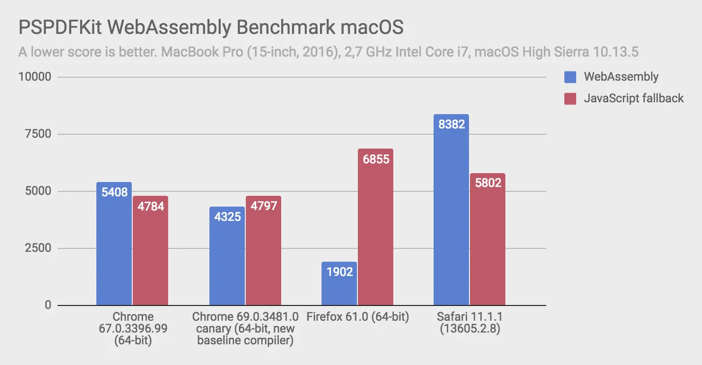 Nutrient WebAssembly Score on macOS: Chrome 67.0.3396.99 (64-bit): 5408, Chrome 69.0.3481.0 canary (64-bit, new baseline compiler): 4325, Firefox 61.0 (64-bit): 1902, Safari 11.1.1 (13605.2.8): 8382