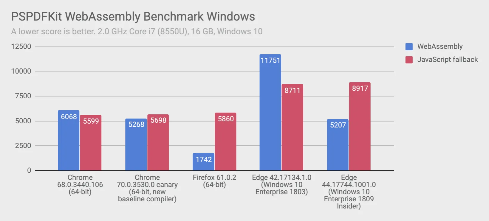 Nutrient WebAssembly Score on Windows: Chrome 68.0.3440.106 (64-bit): 6068, Chrome 70.0.3530.0 canary (64-bit, new baseline compiler): 5268, Firefox 61.0.2 (64-bit): 1742, Edge 42.17134.1.0 (Windows 10 Enterprise 1803): 11751, Edge 44.17744.1001.0 (Windows 10 Enterprise 1809 Insider): 5207