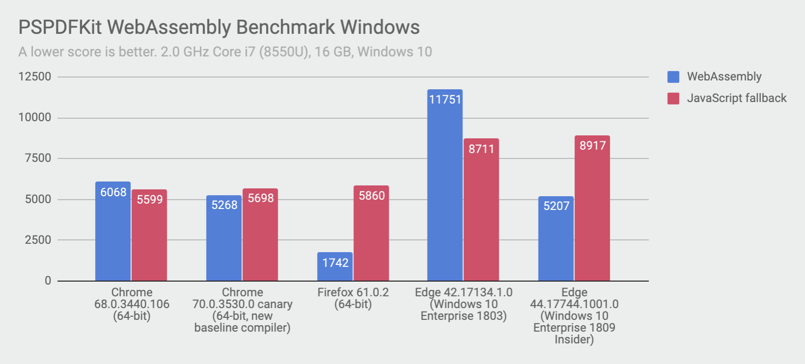 Nutrient WebAssembly Score on Windows: Chrome 68.0.3440.106 (64-bit): 6068, Chrome 70.0.3530.0 canary (64-bit, new baseline compiler): 5268, Firefox 61.0.2 (64-bit): 1742, Edge 42.17134.1.0 (Windows 10 Enterprise 1803): 11751, Edge 44.17744.1001.0 (Windows 10 Enterprise 1809 Insider): 5207