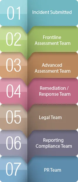 security incident workflow process example