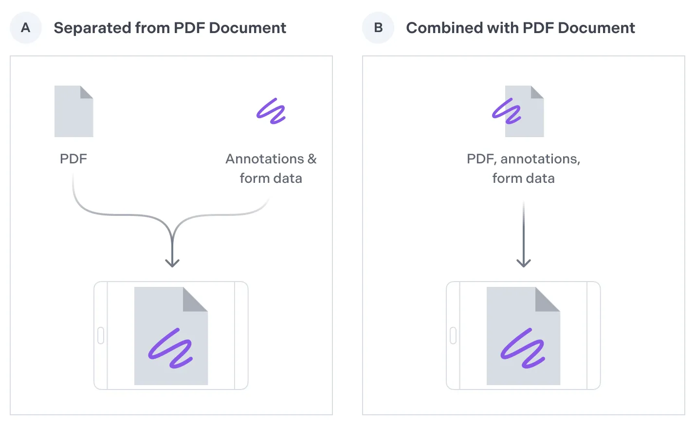 Separating annotations and form data from the underlying document