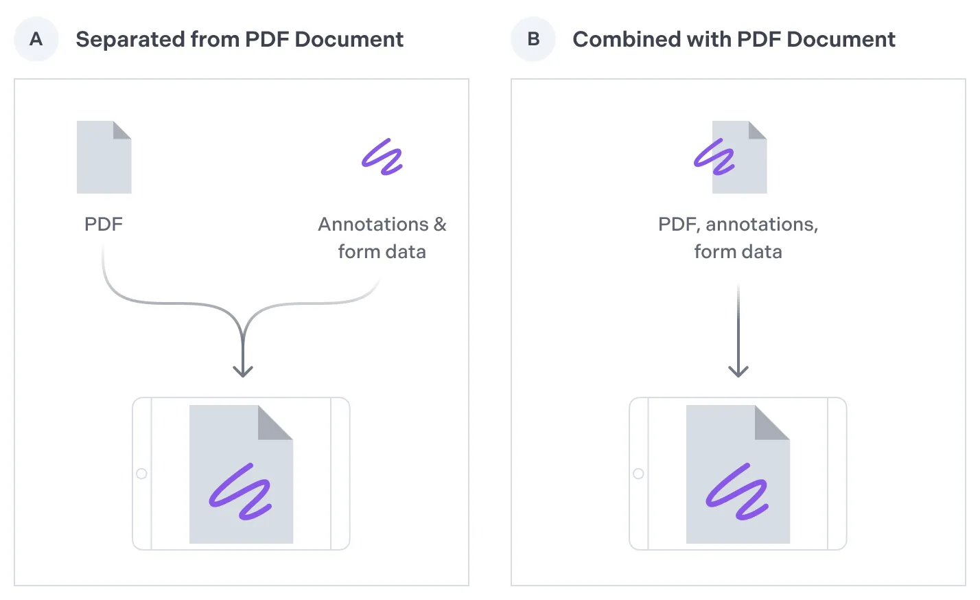 Separating annotations and form data from the underlying document