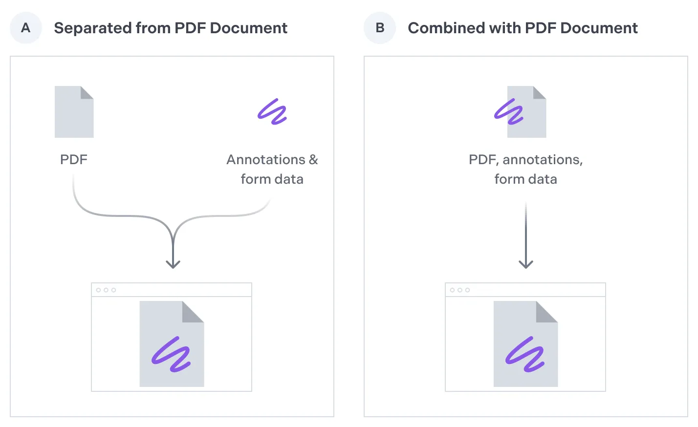 Separating annotations and form data from the underlying document