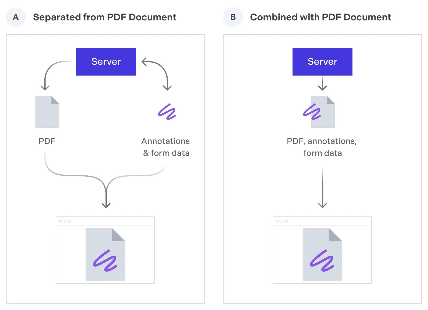 Separating annotations and form data from the underlying document